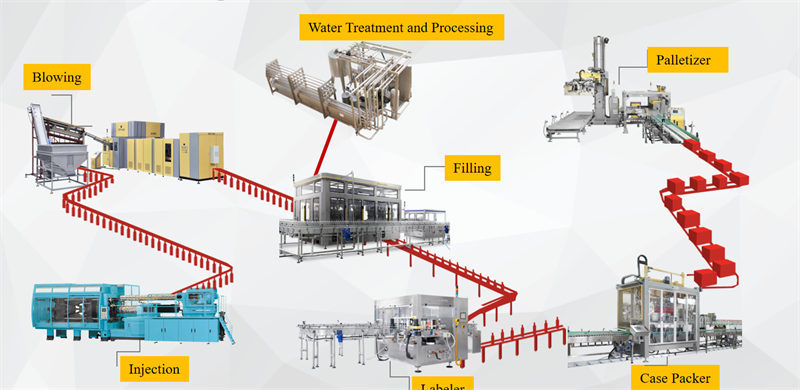 Fillingpackage Condiments Fully Integrated Filling To Palletizing Packaging Line For Condiment ...